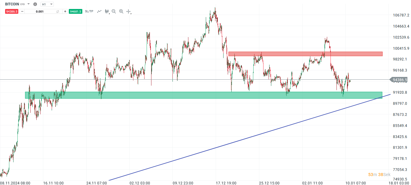Bitcoin Prognose und Analyse am 11.01.25 - Daytrading